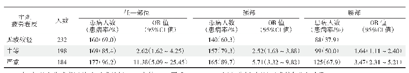 表5 口腔医生任一部位MSDs与主观疲劳程度关系分析