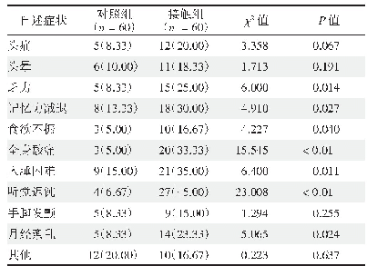 《表1 两组自述症状情况[例数（检出率/%）]》