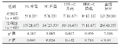 表3 两组血脂4项异常检出情况[例数（检出率/%）]