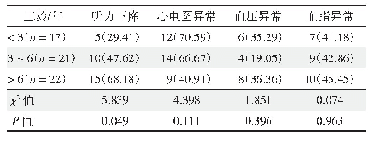 表4 不同工龄员工各项目异常检出率情况