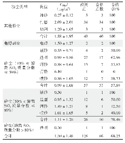 表2 张家港市铸造行业粉尘现场检测结果