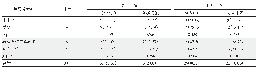 表6 不同规模、类型企业职业病防护设施及个人防护比较