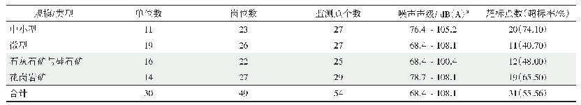 《表8 不同规模、类型企业2019年度噪声检测结果比较》