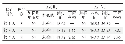 表5 稳定性实验结果（μg/L)