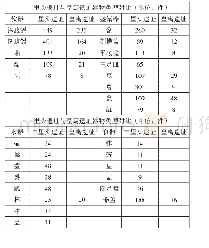 表三二里头遗址与皇寓遗址器物类型对比[6]