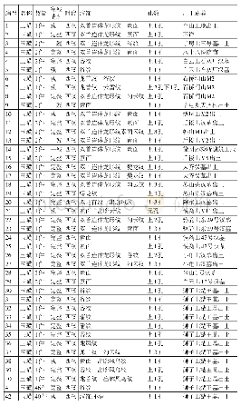 表一徐州地区出土玉璜统计表