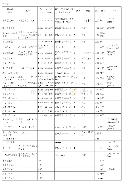 《附表：北京地区金代石椁墓统计表》