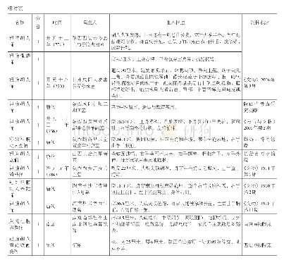 《附表：隋唐墓葬出土袒腹胡人俑》