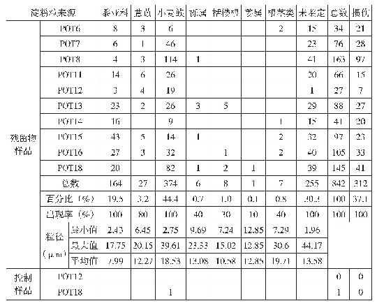 表一大地湾遗址陶器残留物中的淀粉粒记录