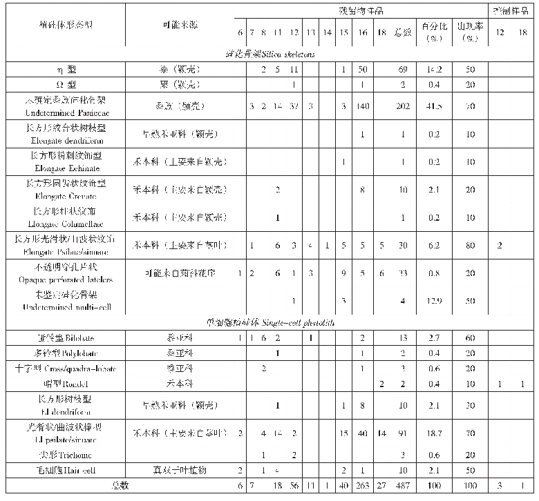 表二大地湾遗址陶器残留物中的植硅体记录