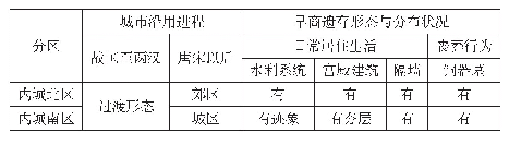 表二郑州商城内城遗存空间差异对照表