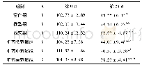 表3 酸枣仁汤对大鼠水平运动以及垂直运动得分的影响(±s)