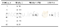 《表3 稳定性试验：不同炮制方法对藤三七珠芽总黄酮含量的影响》