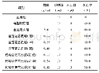 表4 短瓣金莲花提取物对感染小鼠死亡率的影响