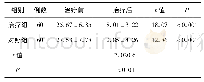 《表2 两组患者治疗前后中医证候积分比较(±s，分)》