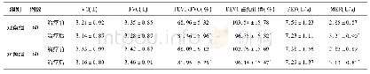 表5 两组患者治疗前后肺功能指标比较(±s)