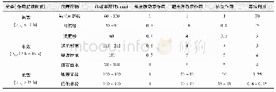 表1 常用糖皮质激素类药物效能比较及剂量换算[19-20]