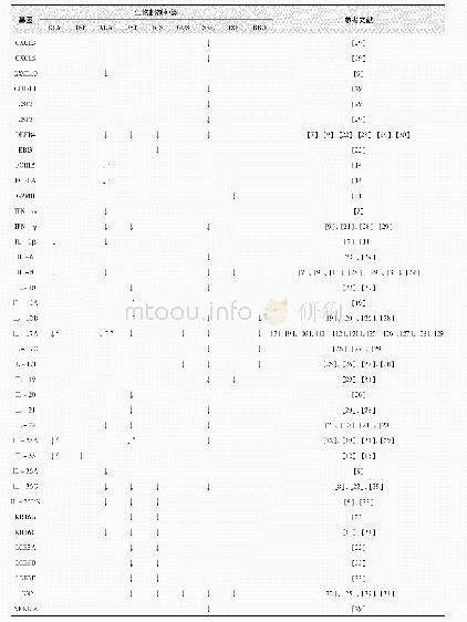 表1 总结了银屑病患者生物制剂治疗后具有显著差异的基因