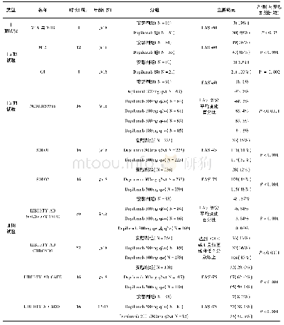 表1 度普利尤单抗治疗中重度特应性皮炎的临床试验总结