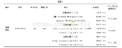 表1 度普利尤单抗治疗中重度特应性皮炎的临床试验总结