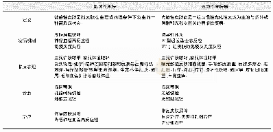 《表1 敏感性皮肤与光敏性皮肤的鉴别》