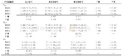 《表1 3种ROI测量总淋巴结、良性淋巴结和恶性淋巴结各弹性模量值比较[kPa, 中位数 (上下四分位数) ]》