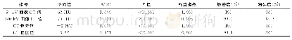 《表3 80kV图像CT值、140kV图像CT值、CT值差值、CT值比值鉴别胆固醇类与非胆固醇类结石的效能》