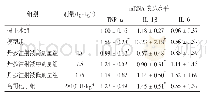 《表4 丹参注射液对SAP大鼠心肌组织TNF-α、IL-1β及IL-6 mRNA表达的影响》