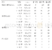 《表3 106次不良反应中不同年龄段的药物使用剂量、频率和天数情况》