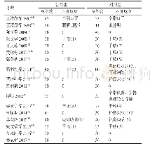 表2 各文献报道治疗组与对照组不良反应 (例)