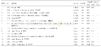 《表1 羌活、防风以及羌活、防风药对挥发油化学成分分析结果》