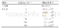 表1 不同浓度H2O2对PC12细胞存活率的影响（±s, n=6)