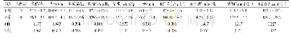 《表2 入组时患者基线资料比较（2) (±s)》