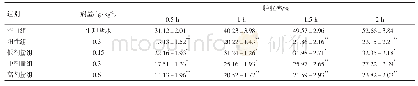 表5 对角叉菜胶致小鼠足肿胀的影响(±s,n=10)