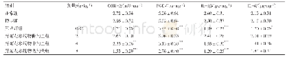 表4 野菊花水提物对小鼠海马组织中COX-2、PGE2、IL-1β、IL-6含量的影响(±s,n=8)