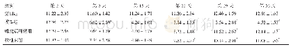 《表2 对大鼠PWT的影响(±s,g,n=10)》