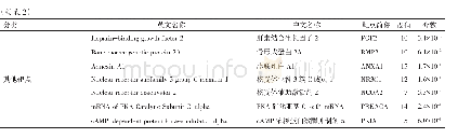 《表2 芎附散关键靶点的拓扑参数》