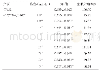 《表1 补骨脂异黄酮对HaCaT细胞增殖率的影响（±s,n=6)》