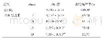 表2 UVB照射时间对HaCaT细胞增殖率的影响（±s,n=6)