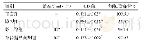 表3 补骨脂异黄酮对UVB诱导凋亡HaCaT细胞增殖率的影响（±s,n=6)