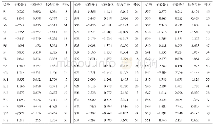 《表4 主成分得分与综合得分排序》