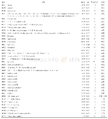 表1 黄芪-当归药对候选化合物信息