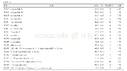 表1 黄芪-当归药对候选化合物信息