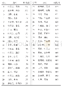 表3 治疗DPN方剂中的常用药对