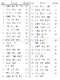 表4 治疗DPN方剂中的常用组合