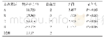 《表4 血府逐瘀颗粒水提工艺方差分析结果》