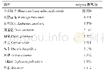 表2 高良姜unigene的Nr注释匹配最多的10种物种