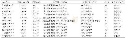 表1 养正消积胶囊联合化疗治疗非小细胞肺癌纳入研究基本特征