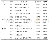 表1 白及属药用植物样品信息及HPLC指纹图谱相似度