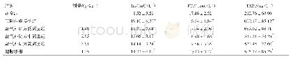 表4 益气补阴方对气阴两虚证糖尿病大鼠Ins、FT3、TXB2含量的影响（±s,n=10)